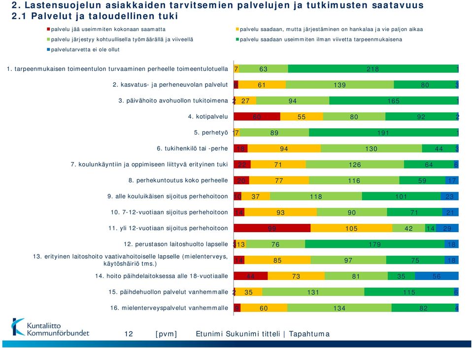 on hankalaa ja vie paljon aikaa palvelu saadaan useimmiten ilman viivetta tarpeenmukaisena 1. tarpeenmukaisen toimeentulon turvaaminen perheelle toimeentulotuella 7 63 218 1 2.