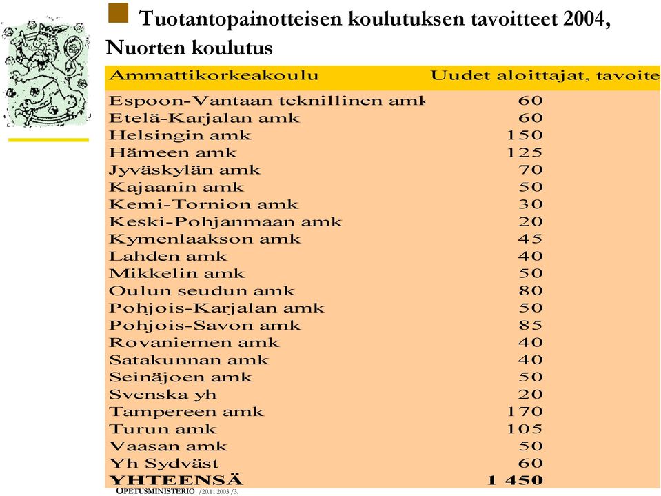 Kajaanin amk 50 KemiTornion amk 30 KeskiPohjanmaan amk 20 Kymenlaakson amk 45 Lahden amk Mikkelin amk 50 Oulun seudun amk 80