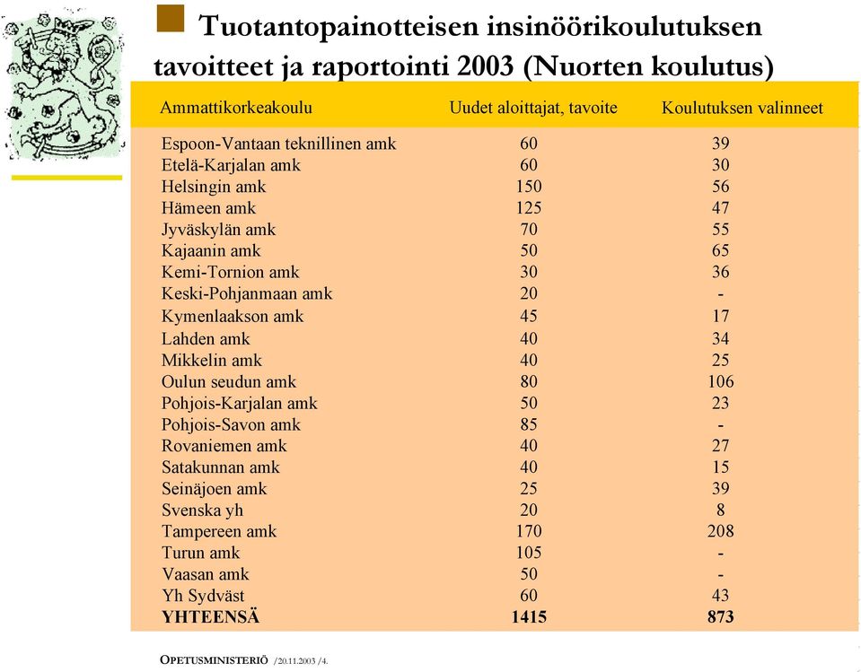 amk Mikkelin amk Oulun seudun amk PohjoisKarjalan amk PohjoisSavon amk Rovaniemen amk Satakunnan amk Seinäjoen amk Svenska yh Tampereen amk Turun amk Vaasan amk Yh