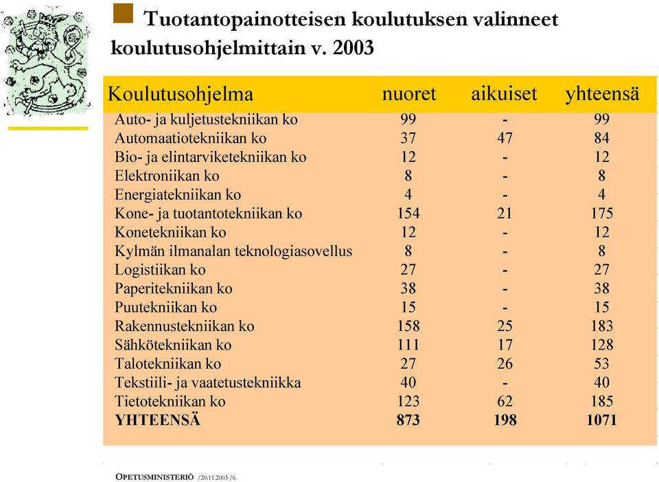 Energiatekniikan ko Kone ja tuotantotekniikan ko Konetekniikan ko Kylmän ilmanalan teknologiasovellus Logistiikan ko Paperitekniikan ko Puutekniikan ko