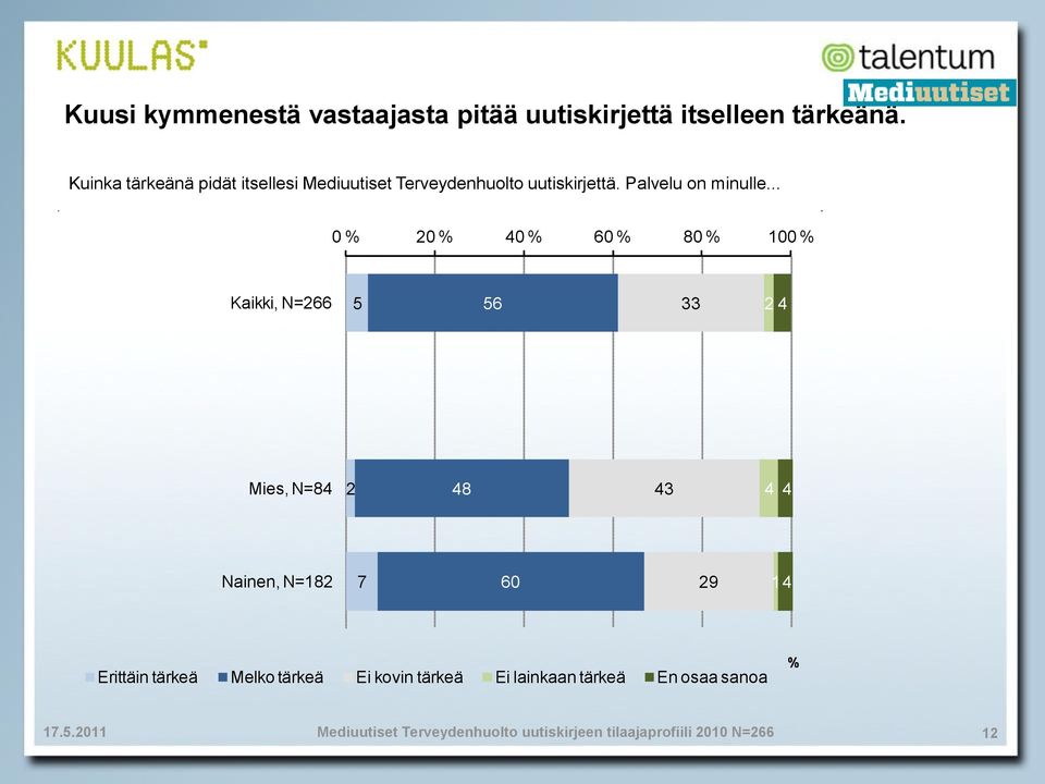 .. 2 4 1 Kaikki, N=2 5 5 33 2 4 Mies, N=4 2 4 43 4 4 Nainen, N=12 7 2 14 Erittäin tärkeä Melko