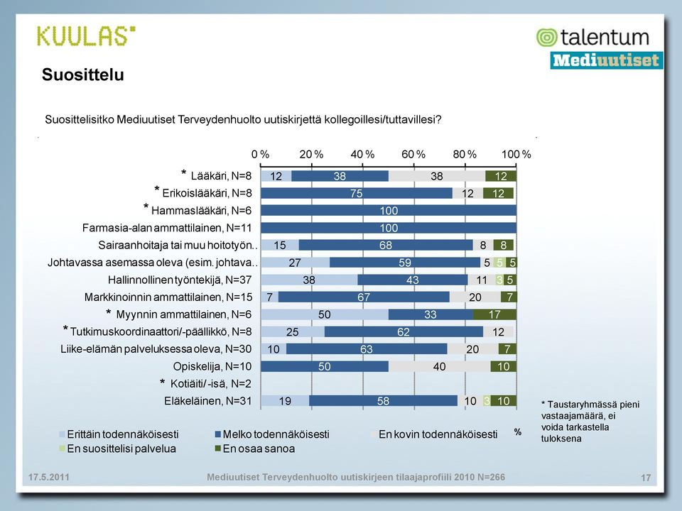 johtava Hallinnollinen työntekijä, N=37 Markkinoinnin ammattilainen, N=15 Myynnin ammattilainen, N= Tutkimuskoordinaattori/-päällikkö, N= Liike-elämän palveluksessa oleva, N=3 Opiskelija, N=1