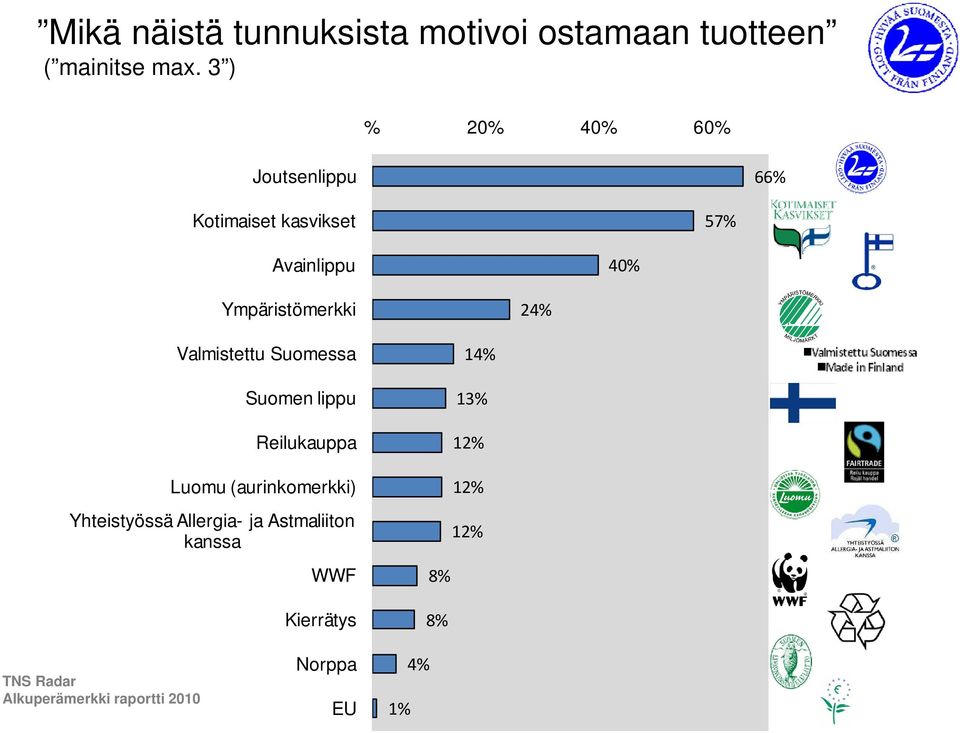 Avainlippu 40% Ympäristömerkki 24% Valmistettu Suomessa Suomen lippu Reilukauppa Luomu (aurinkomerkki)