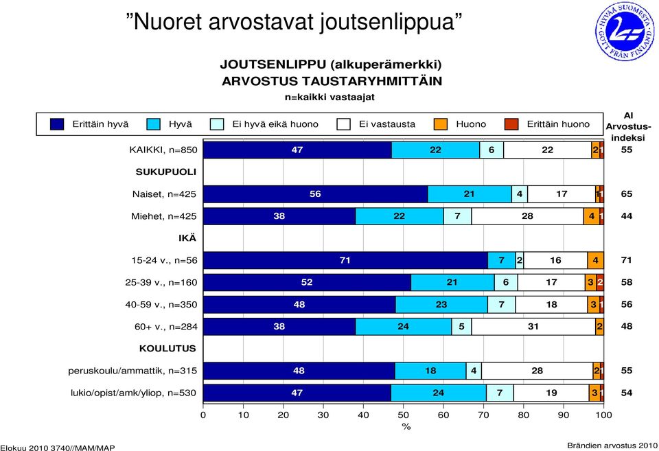 , n=160 40-59 v., n=350 60+ v.