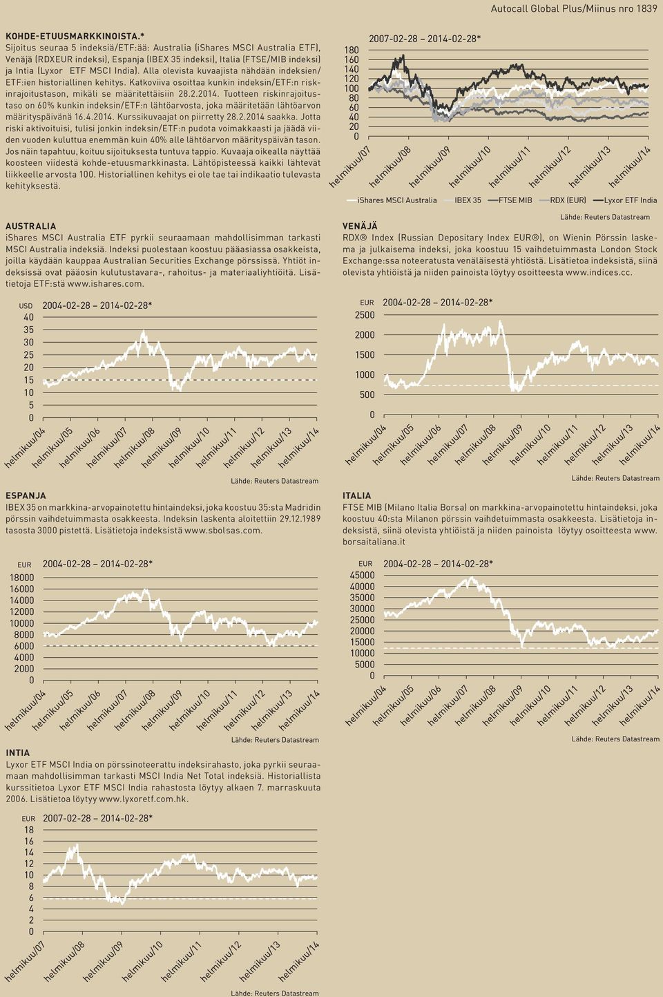 Alla olevista kuvaajista nähdään indeksien/ ETF:ien historiallinen kehitys. Katkoviiva osoittaa kunkin indeksin/etf:n riskinrajoitustason, mikäli se määritettäisiin 28.2.214.