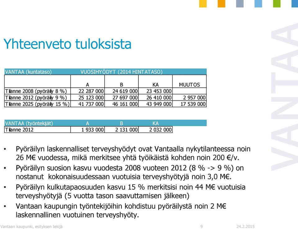 4 % VANTAA (työntekijät) A B KA Tilanne 2012 1 933 000 2 131 000 2 032 000 Pyöräilyn laskennalliset terveyshyödyt ovat Vantaalla nykytilanteessa noin 26 M vuodessa, mikä merkitsee yhtä työikäistä