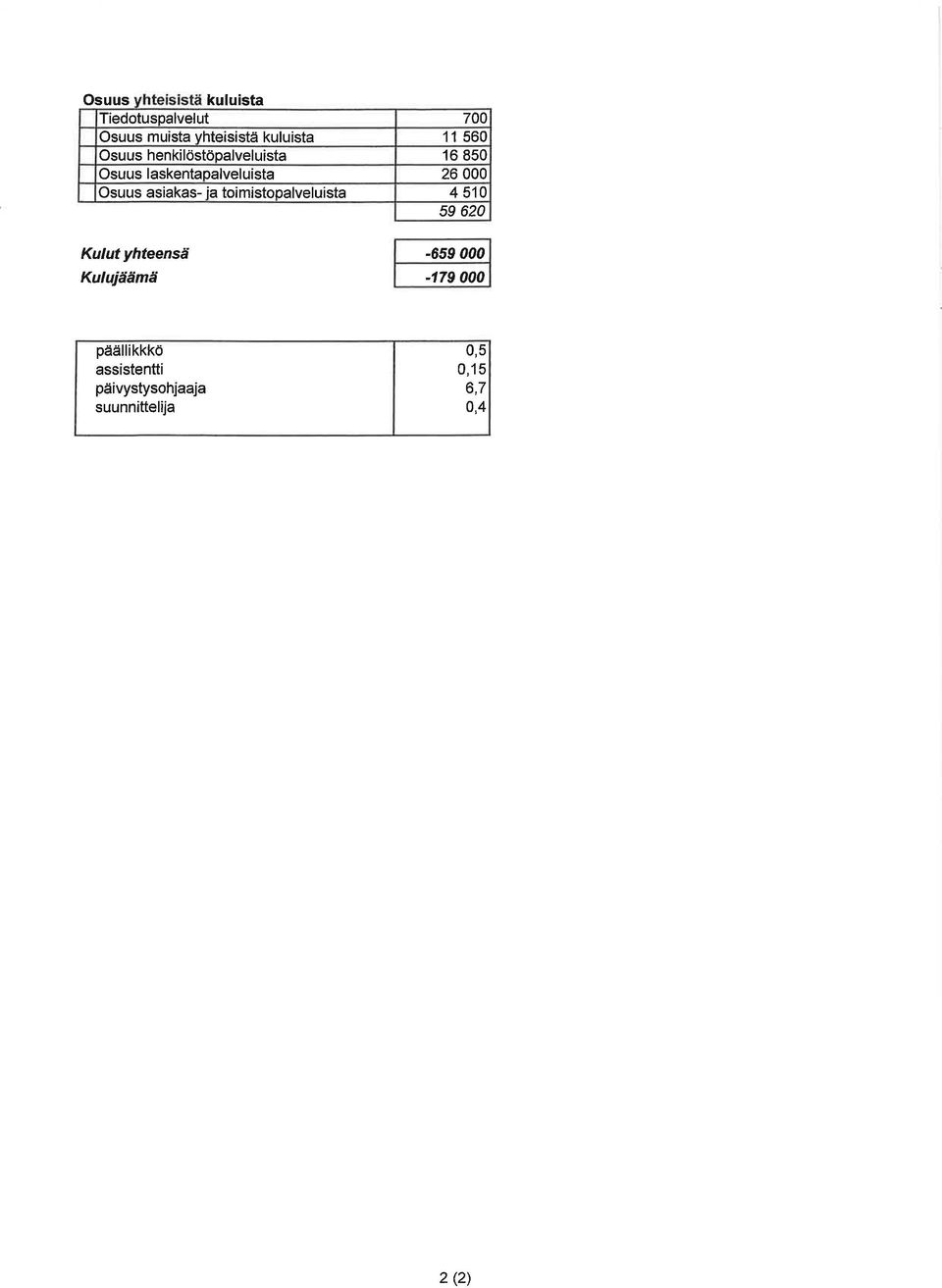 siks- i toimistoplveluist 4 510 59 620 Kulut yhteensä Kulujäämä -659