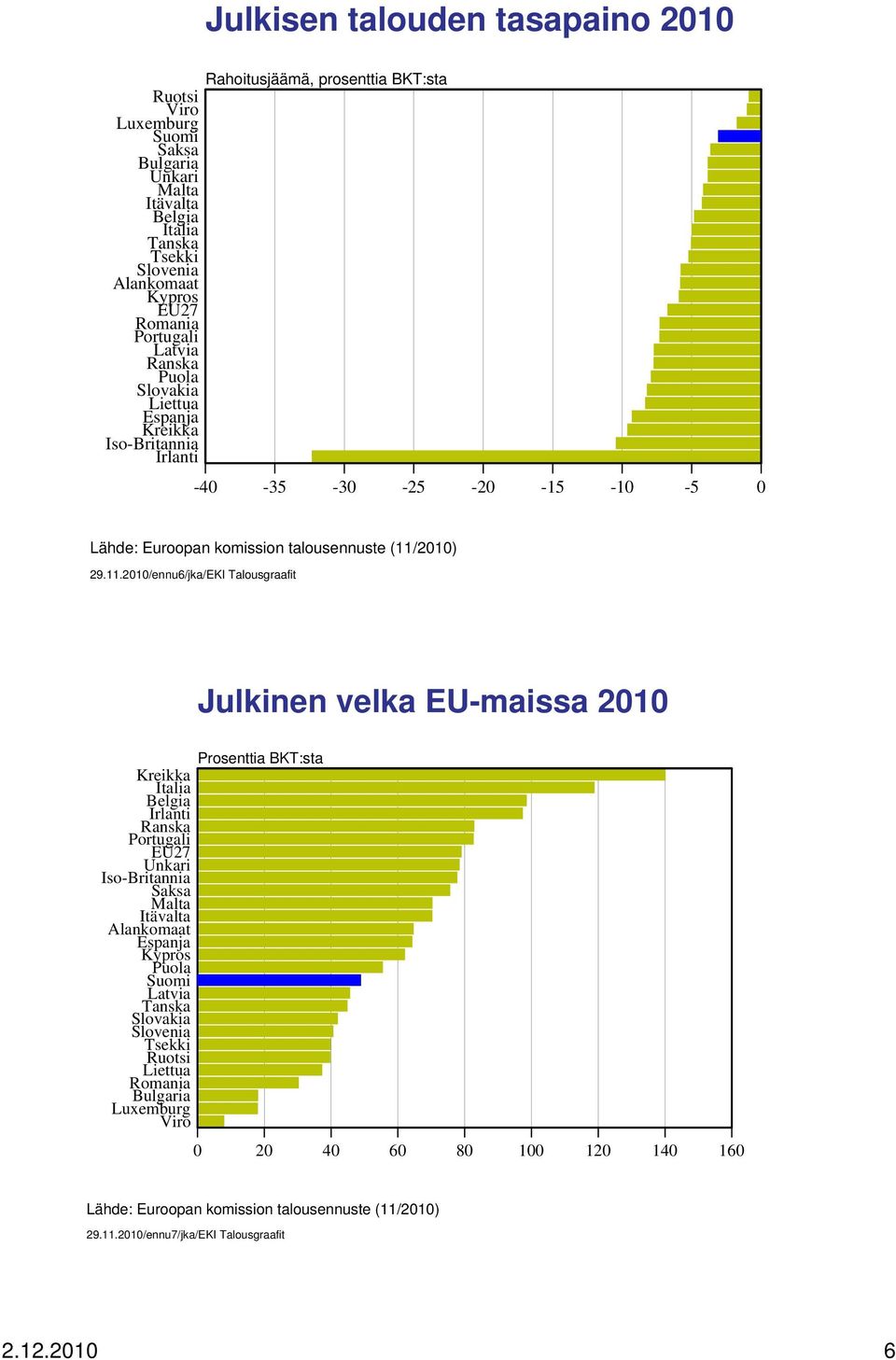 2010/ennu6/jka/EKI Talousgraafit Julkinen velka EU-maissa 2010