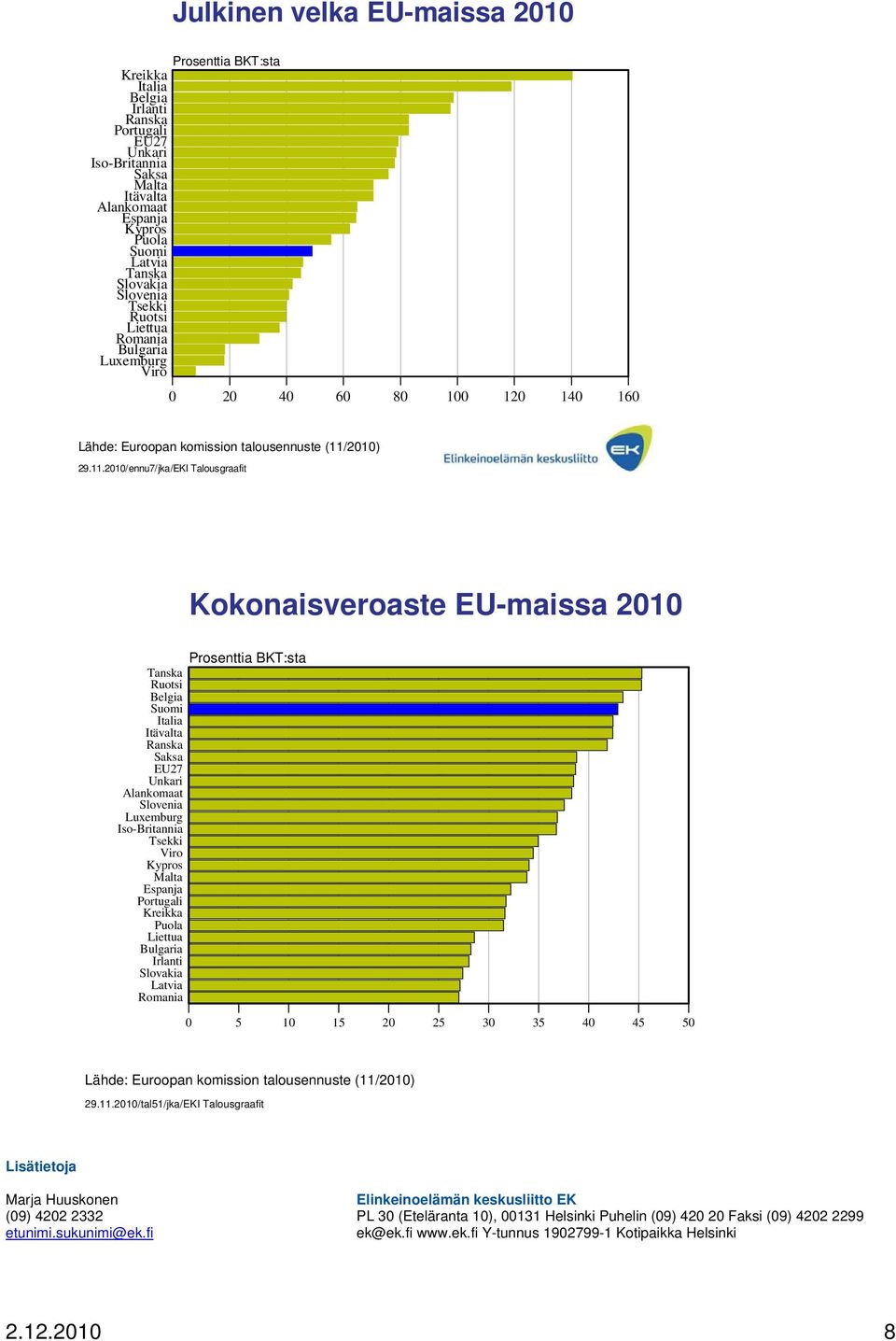 2010/tal51/jka/EKI Talousgraafit Lisätietoja Marja Huuskonen Elinkeinoelämän keskusliitto EK (09) 4202 2332 PL 30