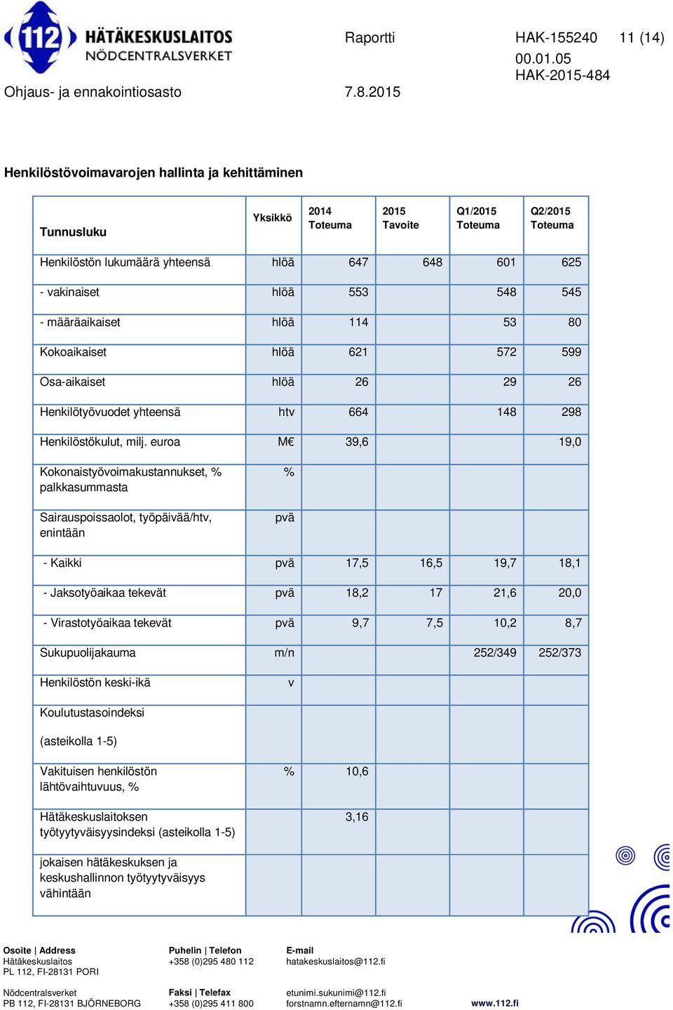 euroa M 39,6 19,0 Kokonaistyövoimakustannukset, % palkkasummasta Sairauspoissaolot, työpäivää/htv, enintään % pvä - Kaikki pvä 17,5 16,5 19,7 18,1 - Jaksotyöaikaa tekevät pvä 18,2 17 21,6 20,0 -