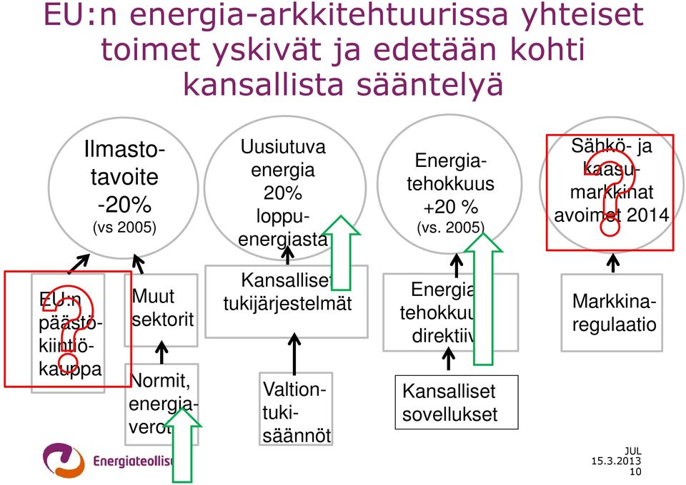 2005) Sähkö- ja kaasumarkkinat avoimet 2014 EU:n päästökiintiökauppa Muut sektorit Normit, energiaverot.