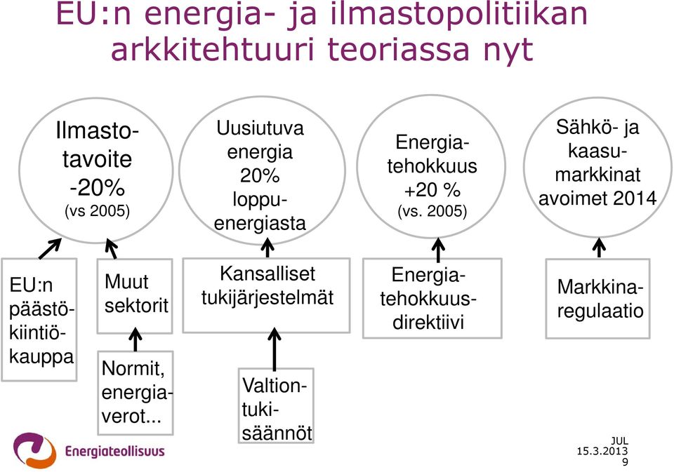 2005) Sähkö- ja kaasumarkkinat avoimet 2014 EU:n päästökiintiökauppa Muut sektorit Normit,