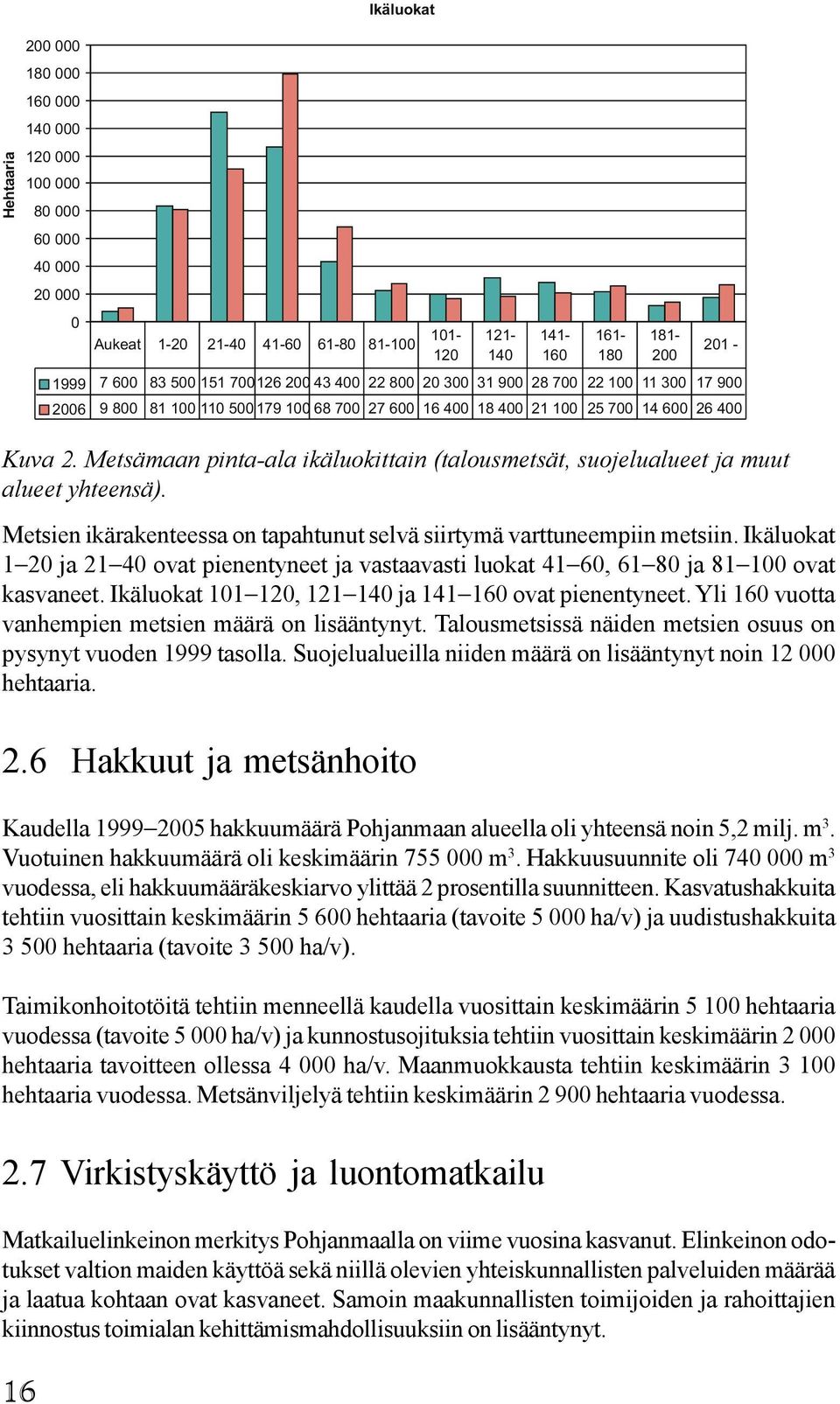 Metsämaan pinta-ala ikäluokittain (talousmetsät, suojelualueet ja muut alueet yhteensä). Metsien ikärakenteessa on tapahtunut selvä siirtymä varttuneempiin metsiin.