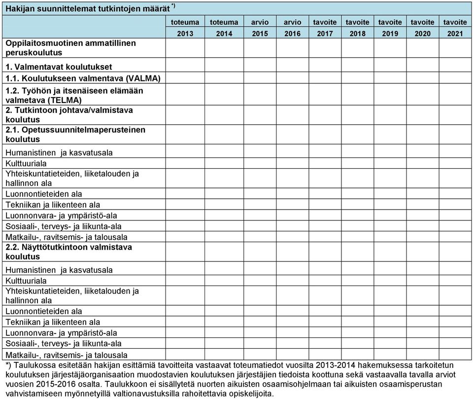 1. Koulutukseen valmentava (VALMA) 1.2. Työhön ja itsenäiseen elämään valmetava (TELMA) 2. Tutkintoon johtava/valmistava 2.1. Opetussuunnitelmaperusteinen Humanistinen ja kasvatusala Kulttuuriala