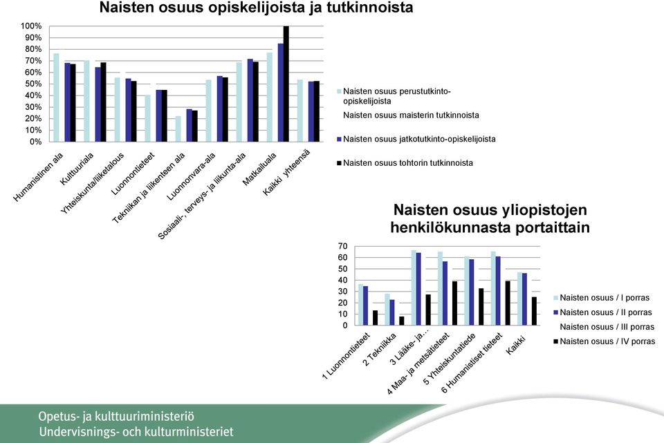 jatkotutkinto-opiskelijoista Naisten osuus tohtorin tutkinnoista 70 60 50 40 30 20 10 0 Naisten osuus