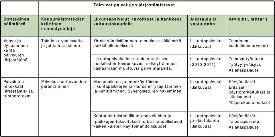 (2010-2011) Toiminnan laadullinen arviointi Toimiva työnjako Työtyytyväisyys Palvelujen tehokkaat järjestämis- ja tuotantotavat Palvelun tuottavuuden parantaminen Monipuolisten ja monikäyttöisten