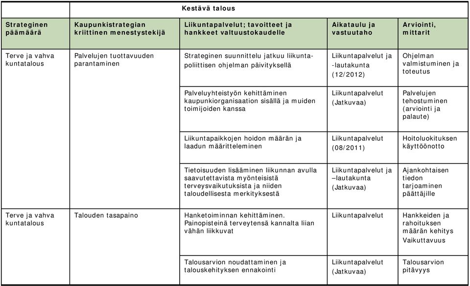 hoidon määrän ja laadun määritteleminen (08/2011) Hoitoluokituksen käyttöönotto Tietoisuuden lisääminen liikunnan avulla saavutettavista myönteisistä terveysvaikutuksista ja niiden taloudellisesta