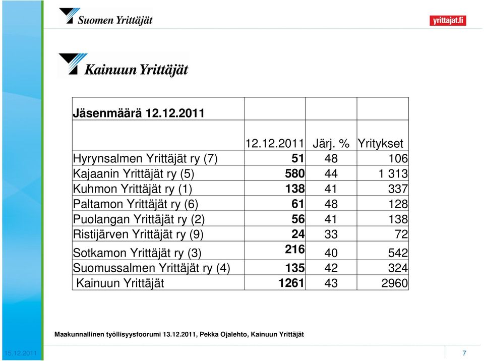 Yrittäjät ry (1) 138 41 337 Paltamon Yrittäjät ry (6) 61 48 128 Puolangan Yrittäjät ry (2) 56 41