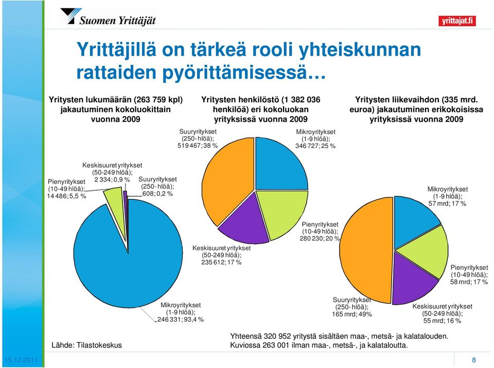 euroa) jakautuminen erikokoisissa yrityksissä vuonna 2009 Pienyritykset (10-49 hlöä); 14 486; 5,5 % Keskisuuret yritykset (50-249 hlöä); 2 334; 0,9 % Suuryritykset (250-hlöä); 608; 0,2 %