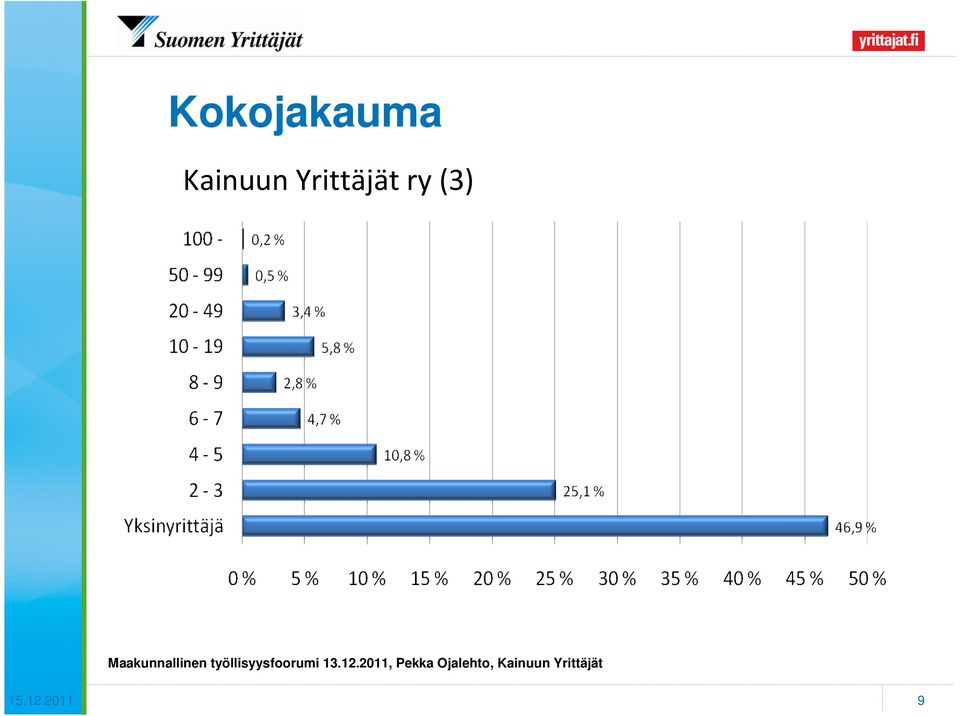 Yrittäjät ry