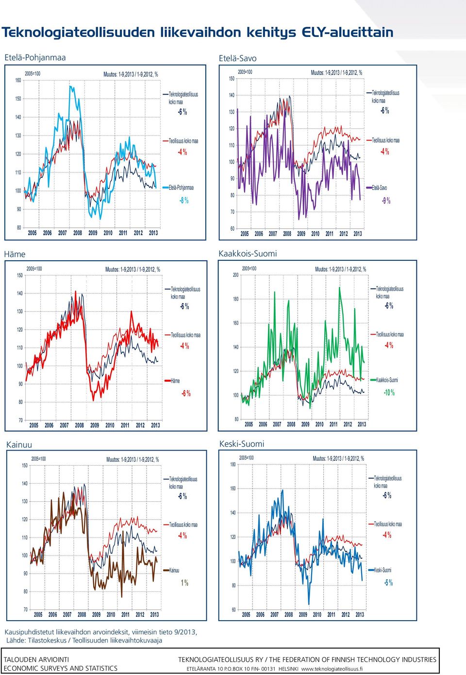 Kausipuhdistetut Teknologiateollisuuden liikevaihdon arvoindeksit, viimeisin tieto 9/2013 liikevaihto