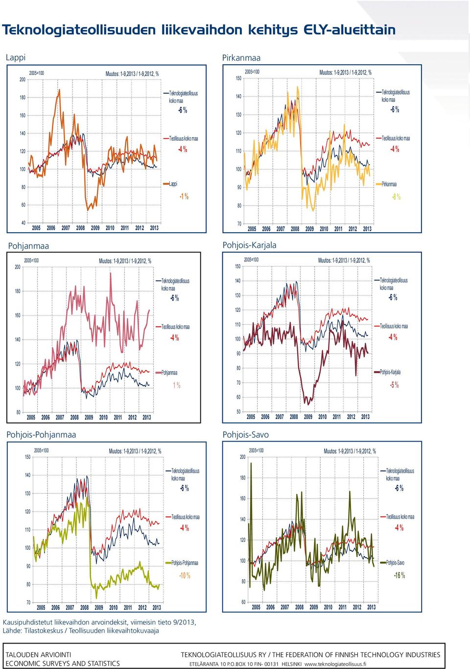 1-9,2013 / 1-9,2012, % 1 % 32 50 ssa 5= Muutos: 1-9,2013 / 1-9,2012, % 1-5 % 33-16 %