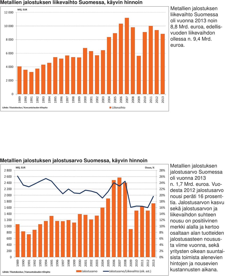 6 4 2 1989 199 1991 1992 1993 1994 1995 1996 1997 24 25 26 27 28 29 21 211 212 213 Lähde: Tilastokeskus / Kansantalouden tilinpito Liikevaihto jalostusarvo Suomessa, käyvin hinnoin 2 8 2 6 2 4 2 2 2