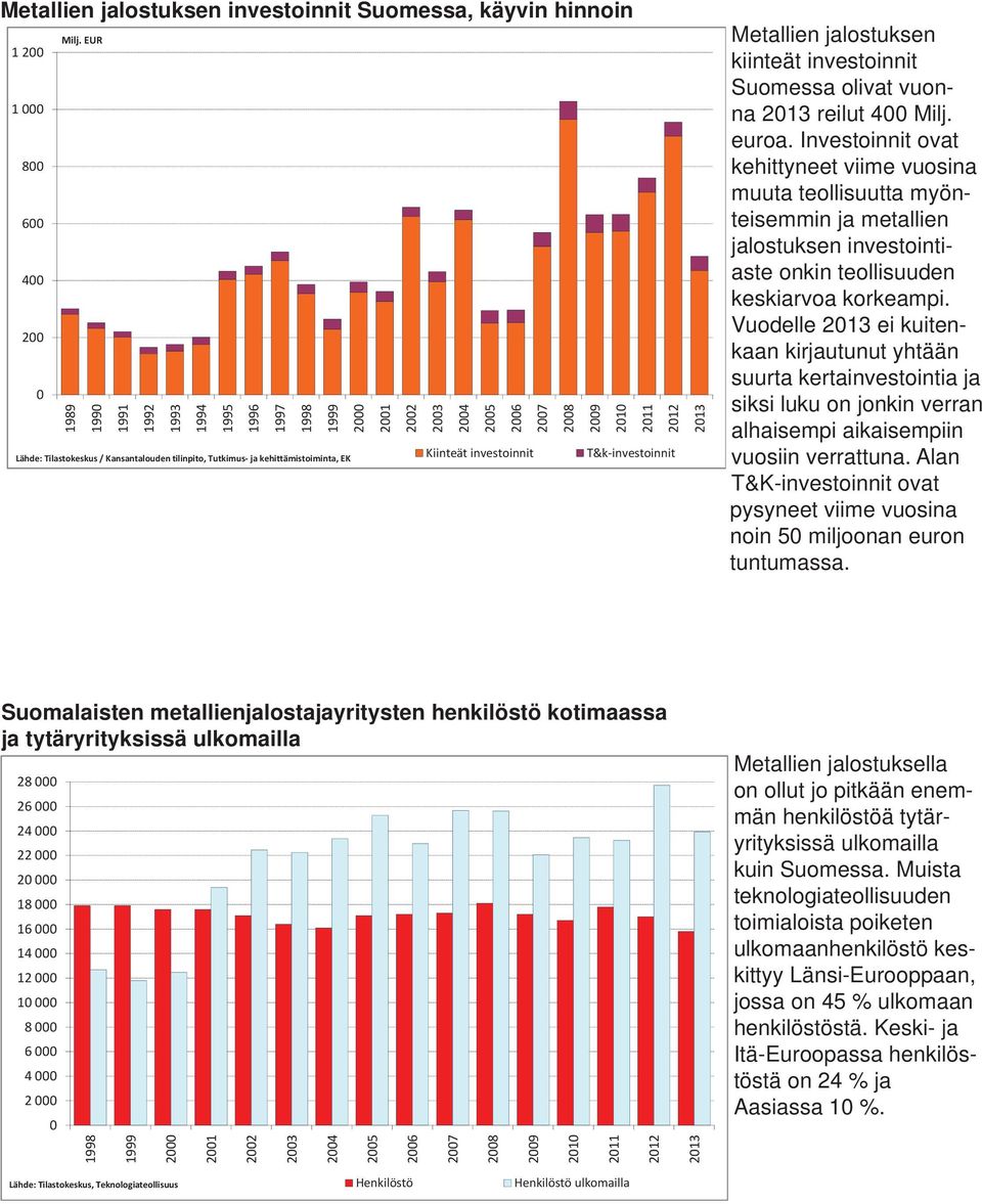 T&k investoinnit 213 kiinteät investoinnit Suomessa olivat vuonna 213 reilut 4 Milj. euroa.