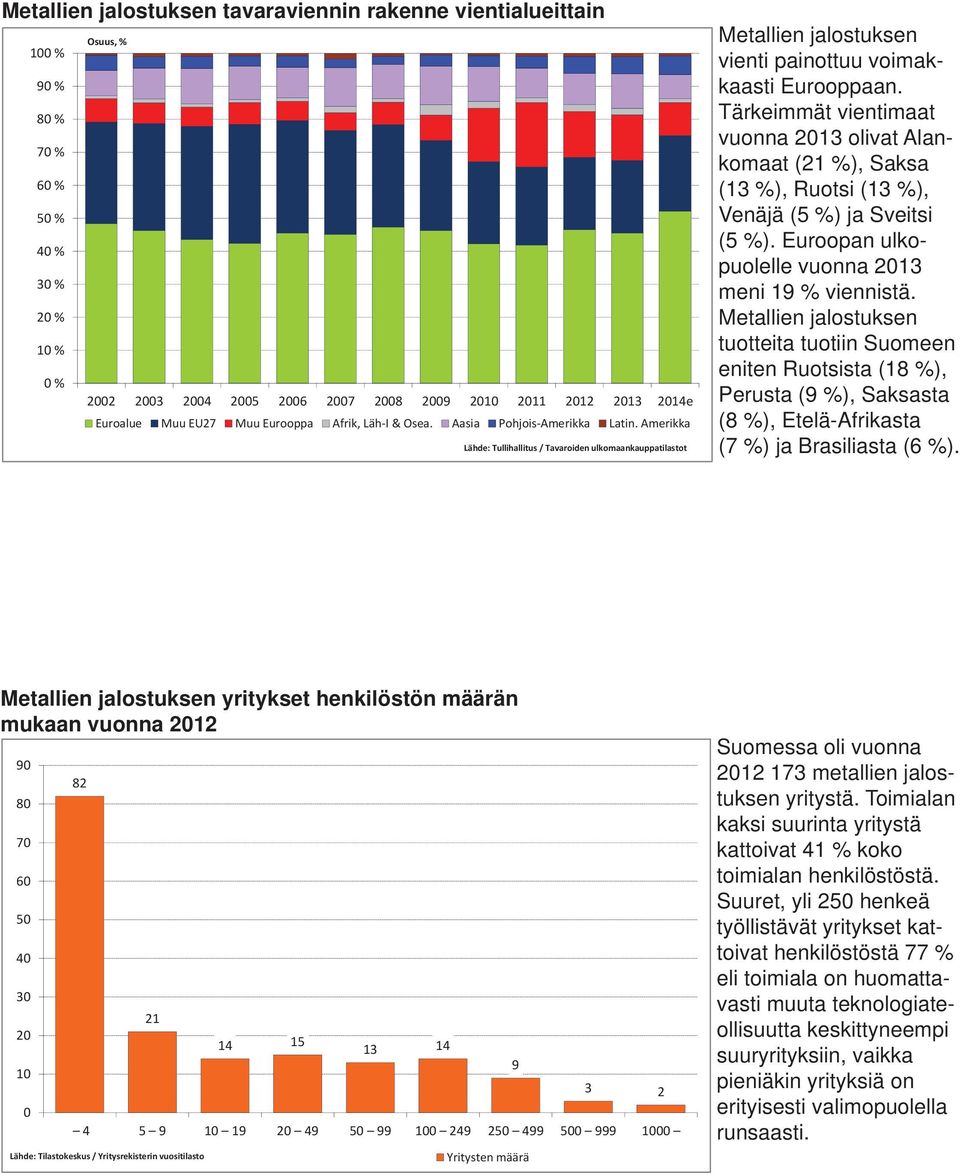 Tärkeimmät vientimaat vuonna 213 olivat Alankomaat (21 %), Saksa (13 %), Ruotsi (13 %), Venäjä (5 %) ja Sveitsi (5 %). Euroopan ulkopuolelle vuonna 213 meni 19 % viennistä.