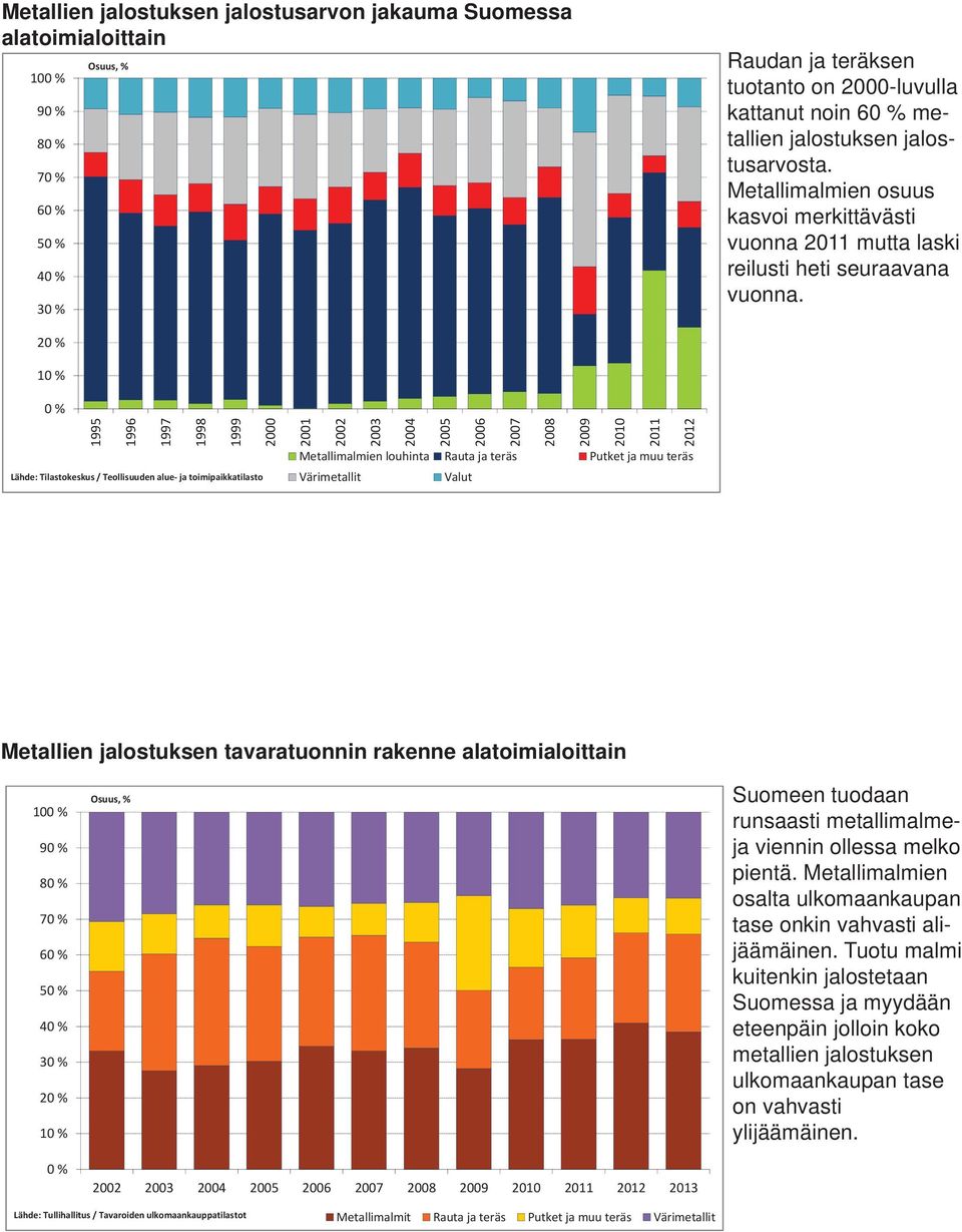 2 % 1 % % 1995 1996 1997 Lähde: Tilastokeskus / Teollisuuden alue ja toimipaikkatilasto 24 25 26 27 28 29 21 211 212 Metallimalmien louhinta Rauta ja teräs Putket ja muu teräs Värimetallit Valut