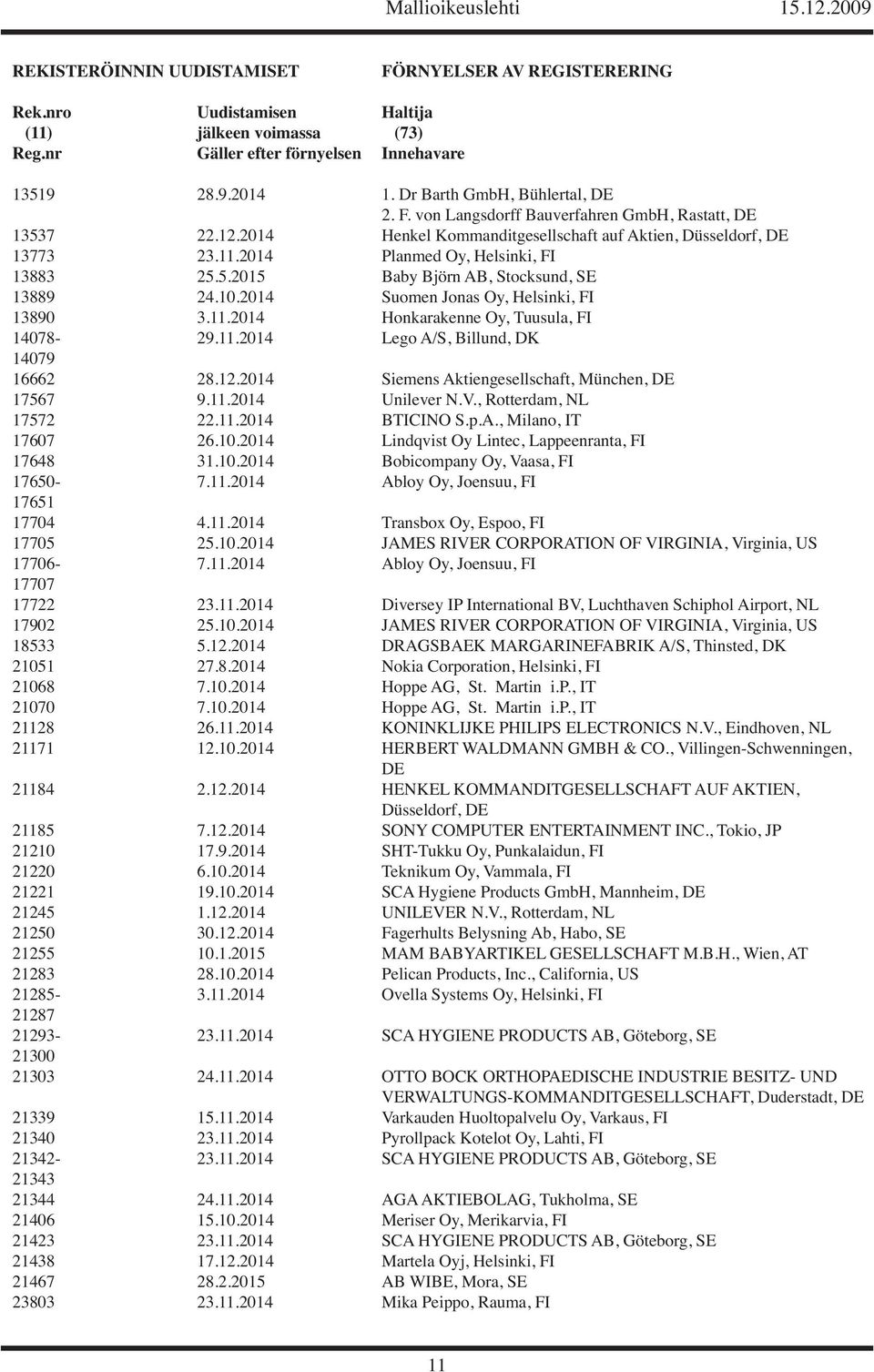 2014 Planmed Oy, Helsinki, FI 13883 25.5.2015 Baby Björn AB, Stocksund, SE 13889 24.10.2014 Suomen Jonas Oy, Helsinki, FI 13890 3.11.2014 Honkarakenne Oy, Tuusula, FI 14078-29.11.2014 Lego A/S, Billund, DK 14079 16662 28.
