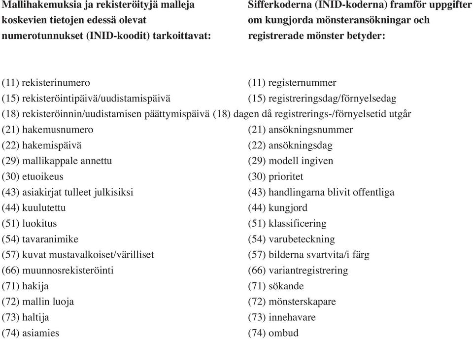 (18) dagen då registrerings-/förnyelsetid utgår (21) hakemusnumero (21) ansökningsnummer (22) hakemispäivä (22) ansökningsdag (29) mallikappale annettu (29) modell ingiven (30) etuoikeus (30)