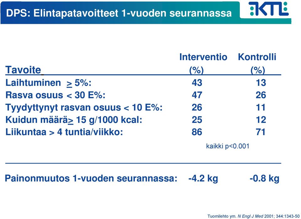 11 Kuidun määrä> 15 g/1000 kcal: 25 12 Liikuntaa > 4 tuntia/viikko: 86 71 kaikki p<0.