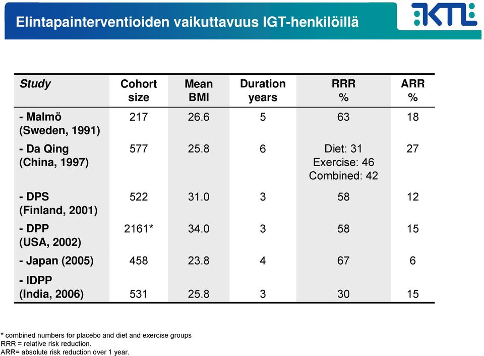 8 6 Diet: 31 Exercise: 46 Combined: 42 27 -DPS (Finland, 2001) -DPP (USA, 2002) 522 31.0 3 58 12 2161* 34.