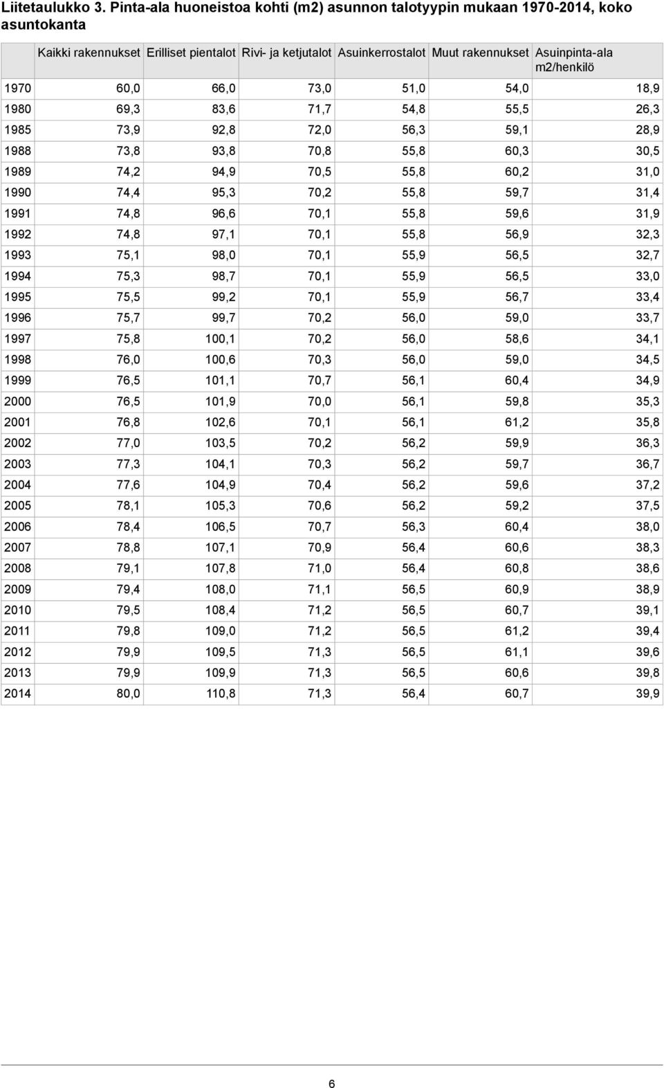 rakennukset 18,9 54,0 51,0 73,0 66,0 60,0 1970 26,3 55,5 54,8 71,7 83,6 69,3 1980 28,9 59,1 56,3 72,0 92,8 73,9 1985 30,5 60,3 55,8 70,8 93,8 73,8 1988 31,0 60,2 55,8 70,5 94,9 74,2 1989 31,4 59,7