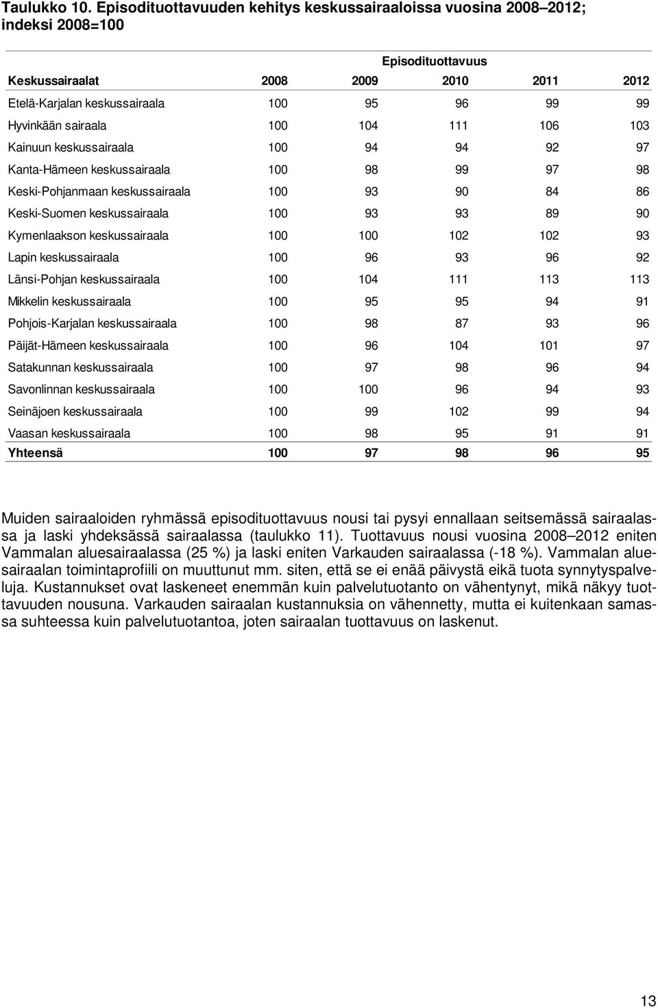 sairaala 100 104 111 106 103 Kainuun keskussairaala 100 94 94 92 97 Kanta-Hämeen keskussairaala 100 98 99 97 98 Keski-Pohjanmaan keskussairaala 100 93 90 84 86 Keski-Suomen keskussairaala 100 93 93