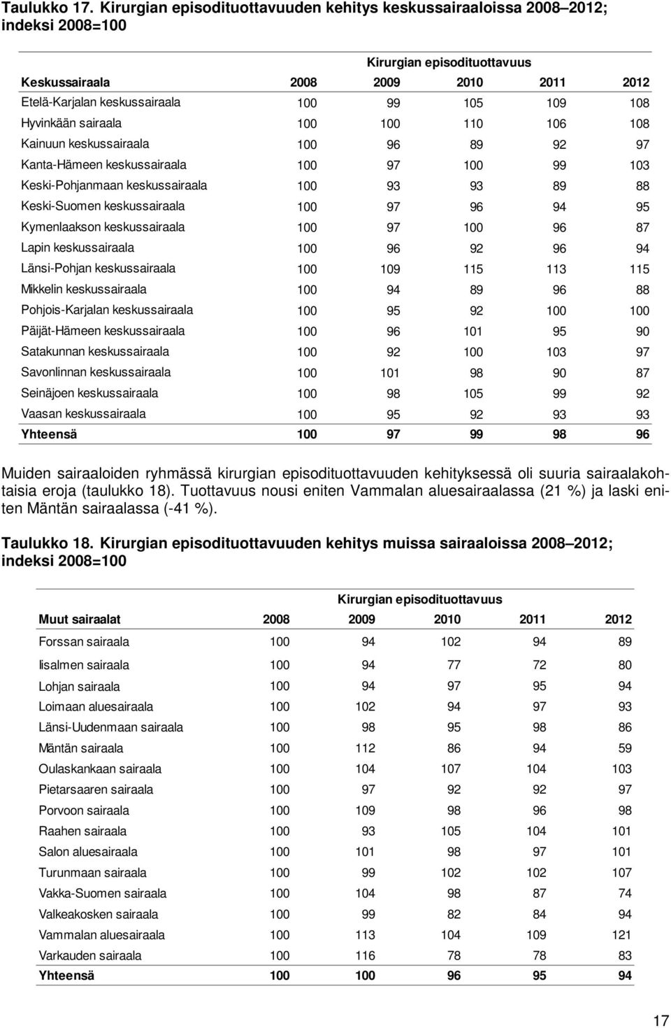 108 Hyvinkään sairaala 100 100 110 106 108 Kainuun keskussairaala 100 96 89 92 97 Kanta-Hämeen keskussairaala 100 97 100 99 103 Keski-Pohjanmaan keskussairaala 100 93 93 89 88 Keski-Suomen