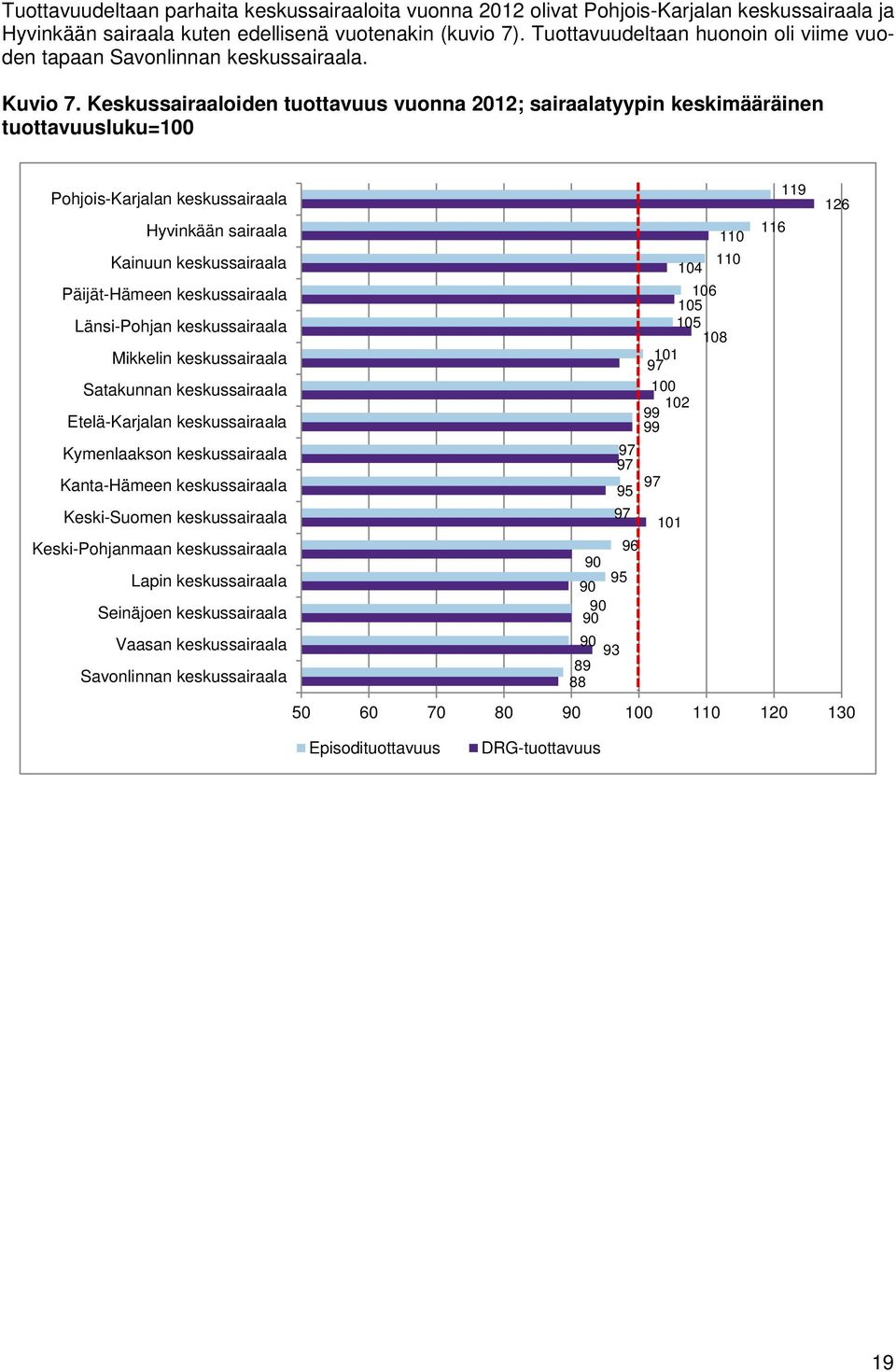 Keskussairaaloiden tuottavuus vuonna 2012; sairaalatyypin keskimääräinen tuottavuusluku=100 Pohjois-Karjalan keskussairaala 119 126 Hyvinkään sairaala 110 116 Kainuun keskussairaala 104 110