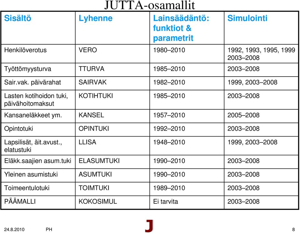 KANSEL 1957 2010 2005 2008 Opintotuki OPINTUKI 1992 2010 2003 2008 Lapsilisät, äit.avust., elatustuki LLISA 1948 2010 1999, 2003 2008 Eläkk.saajien asum.