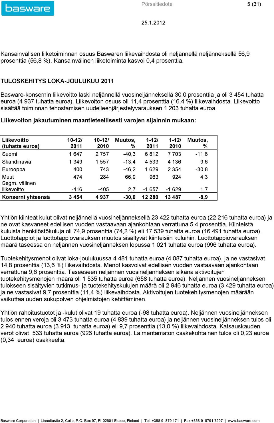 Liikevoiton osuus oli 11,4 prosenttia (16,4 ) liikevaihdosta. Liikevoitto sisältää toiminnan tehostamisen uudelleenjärjestelyvarauksen 1 203 tuhatta euroa.