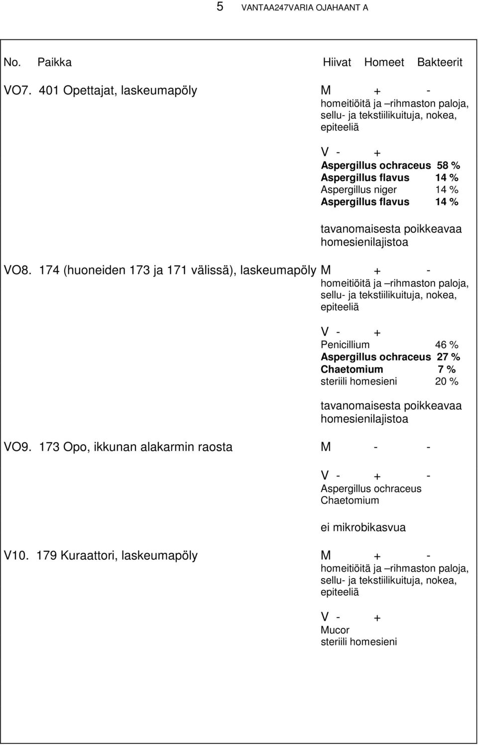 flavus 14 % tavanomaisesta poikkeavaa homesienilajistoa VO8.