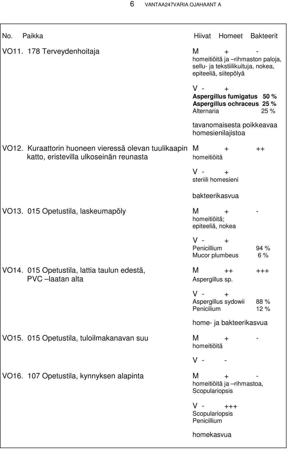 tavanomaisesta poikkeavaa homesienilajistoa VO12. Kuraattorin huoneen vieressä olevan tuulikaapin M + ++ katto, eristevilla ulkoseinän reunasta homeitiöitä steriili homesieni bakteerikasvua VO13.