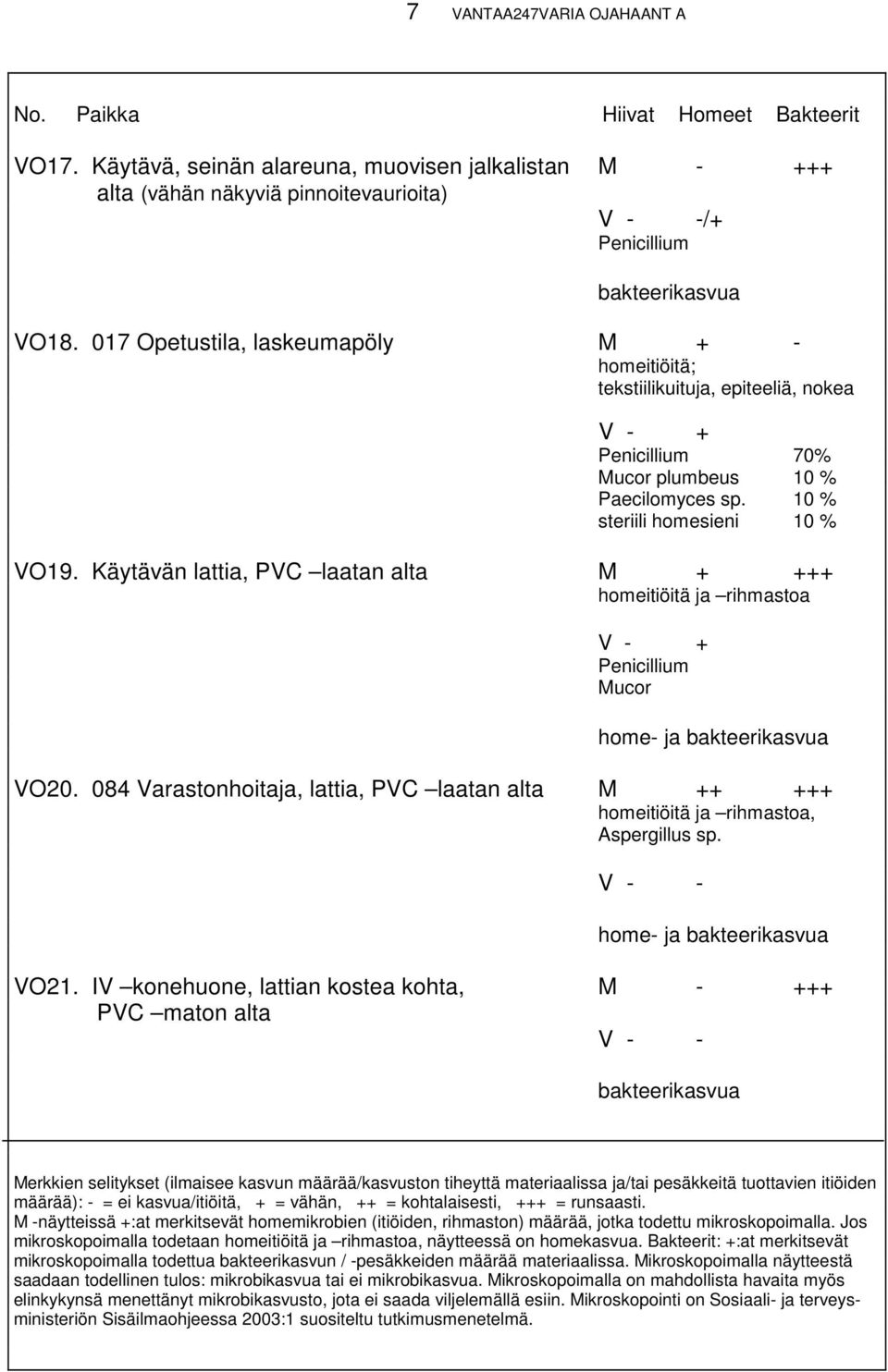 017 Opetustila, laskeumapöly M + - homeitiöitä; tekstiilikuituja, epiteeliä, nokea Penicillium 70% Mucor plumbeus 10 % Paecilomyces sp. 10 % steriili homesieni 10 % VO19.