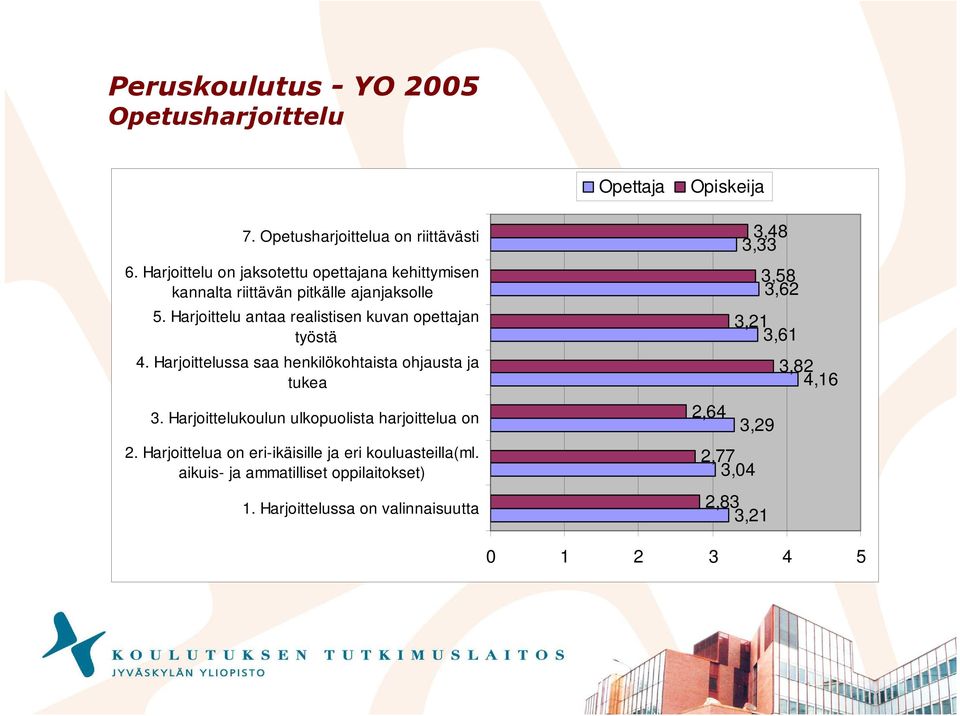 Harjoittelu antaa realistisen kuvan opettajan työstä 4. Harjoittelussa saa henkilökohtaista ohjausta ja tukea 3.