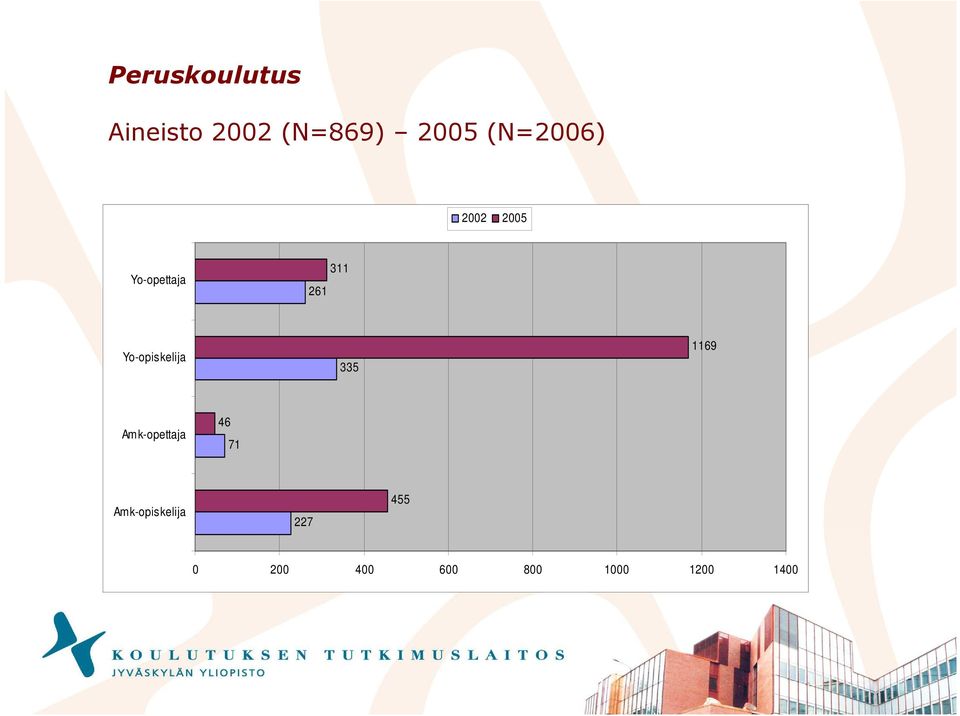 Yo-opiskelija 335 1169 Amk-opettaja 46 71
