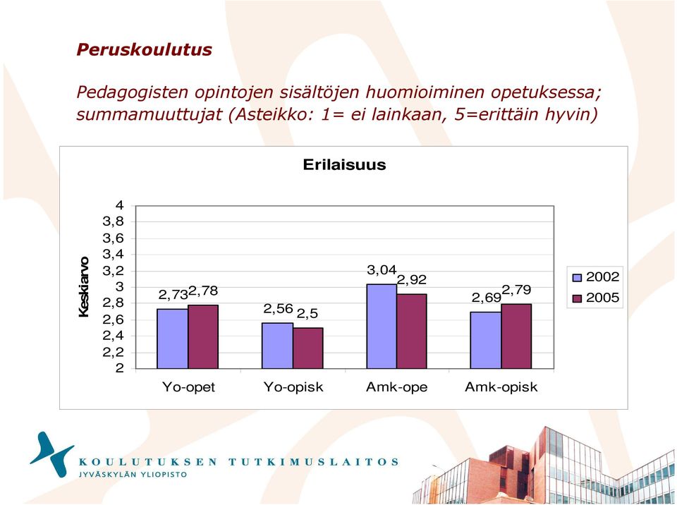 hyvin) Erilaisuus Keskiarvo 4 3,8 3,6 3,4 3,2 3 2,8 2,6 2,4 2,2 2