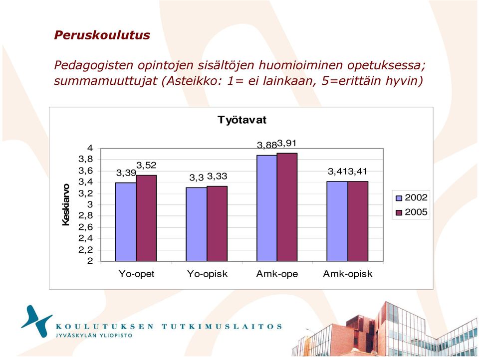 hyvin) Työtavat Keskiarvo 4 3,8 3,6 3,4 3,2 3 2,8 2,6 2,4 2,2 2