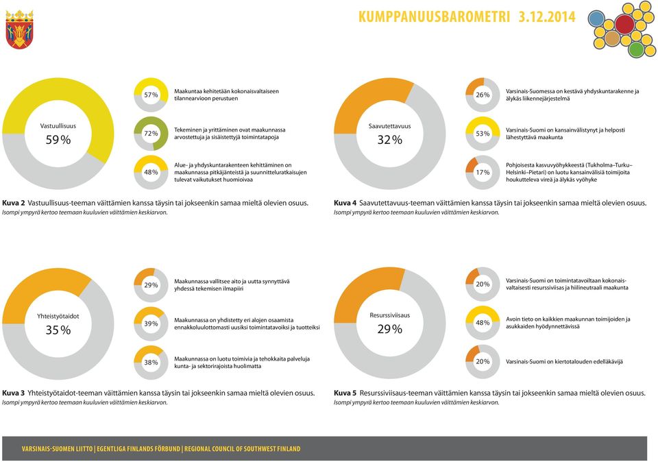 yhdyskuntarakenteen kehittäminen on maakunnassa pitkäjänteistä ja suunnitteluratkaisujen tulevat vaikutukset huomioivaa 17 % Pohjoisesta kasvuvyöhykkeestä (Tukholma Turku Helsinki Pietari) on luotu