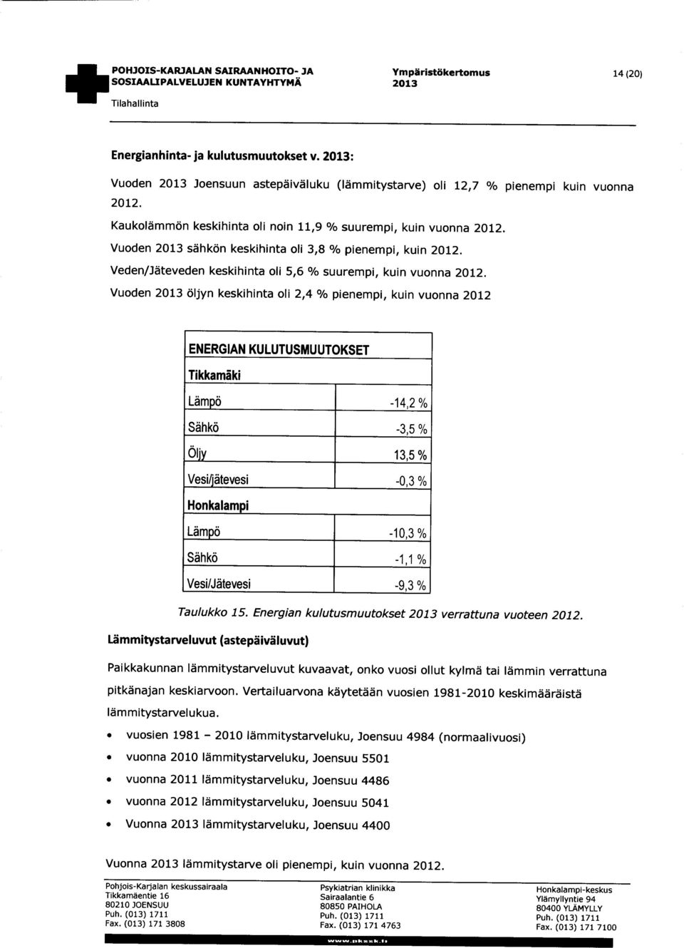 Vuoden 2013 öljyn keskihinta oli 2,4 % pienempi, kuin vuonna 2012 ENERGIAN KULUTUSMUUTOKSET Tikkamäki Lämpö -14,2 % Sähkö -3,5 % öljy 13,5% Vesi/jätevesi -0,3 % Honkalam pi Lämpö -10,3 % Sähkö -1,1 %