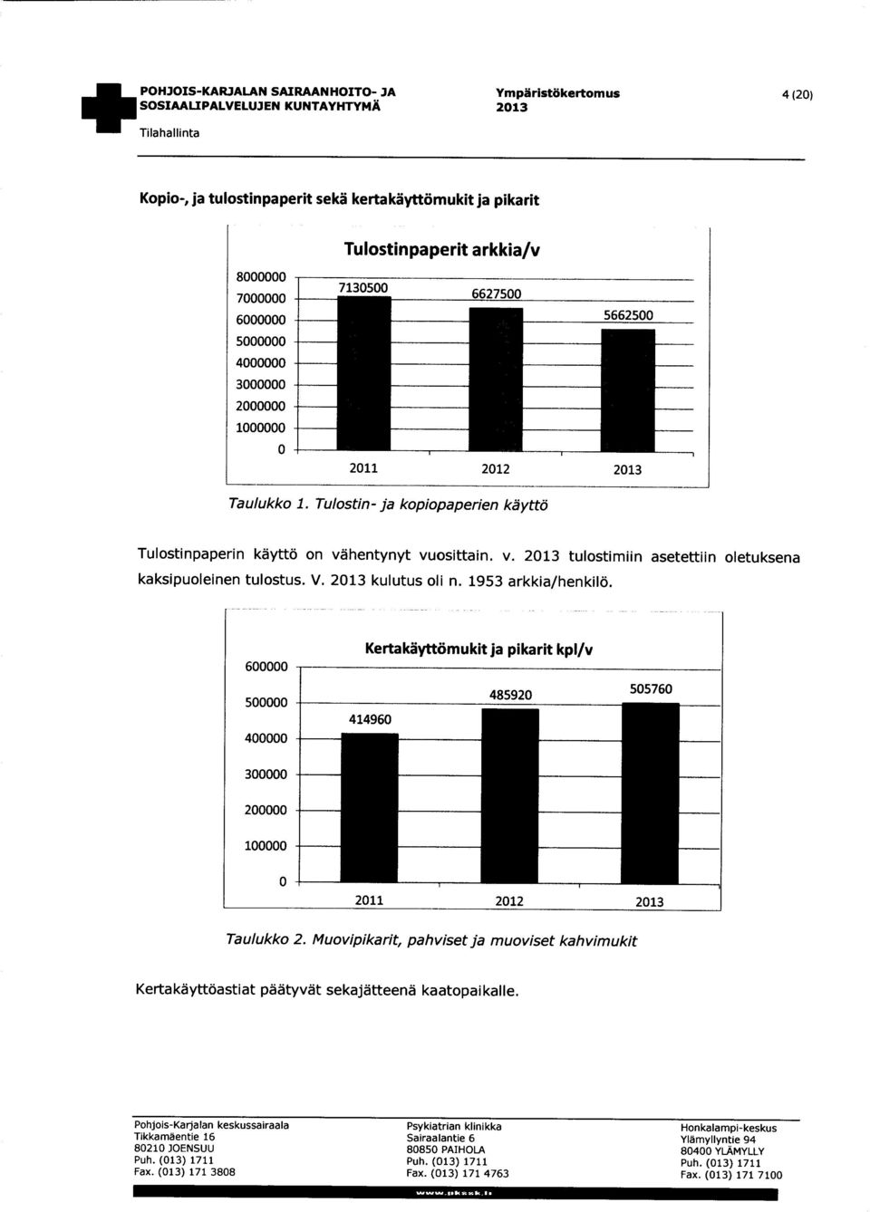 hentynyt vuosittain. v. 2013 tulostimiin asetettiin oletuksena kaksipuoleinen tulostus. V. 2013 kulutus oli n. 1953 arkkia/henkilö.